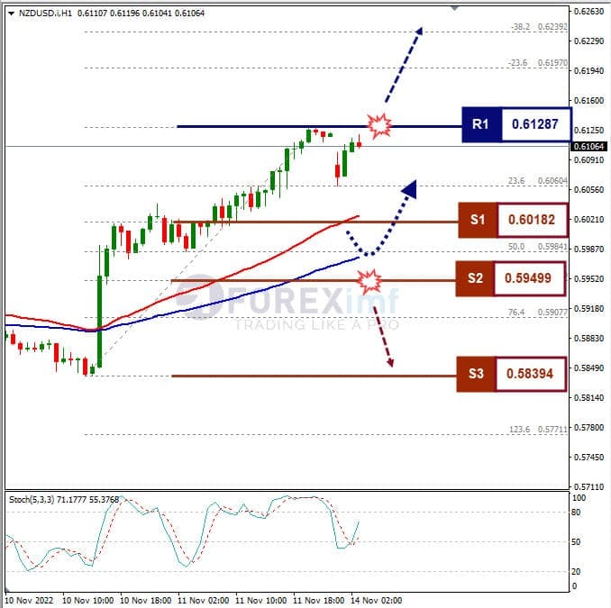 Analisa+Forex+NZDUSD+H1+141122