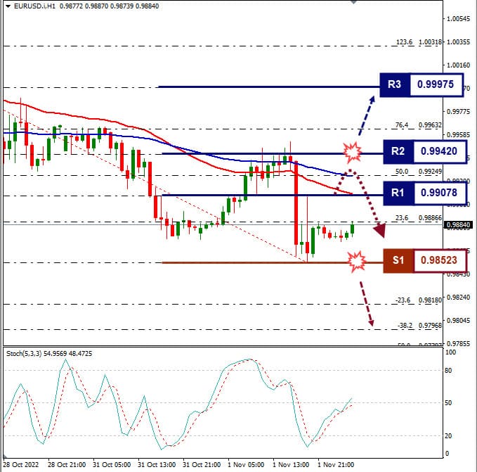 Analisa+Forex+EURUSD+H1+021122