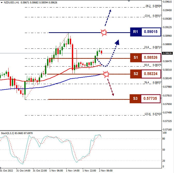 Analisa+Forex+NZDUSD+H1+021122