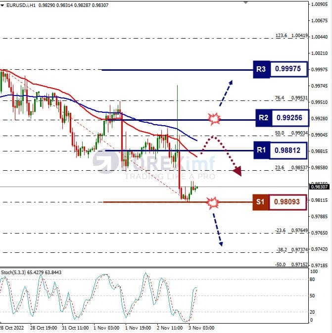 Analisa+Forex+EURUSD+H1+031122