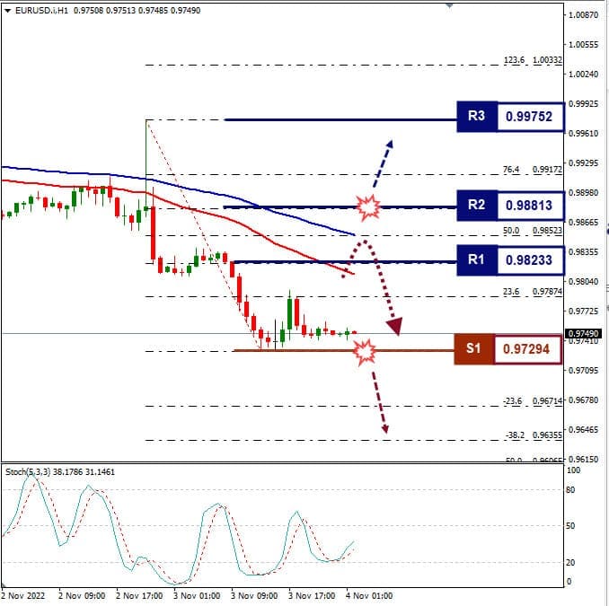 Analisa+Forex+EURUSD+H1+041122