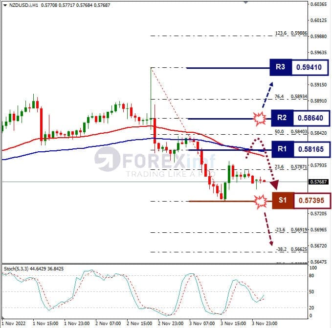 Analisa+Forex+NZDUSD+H1+041122