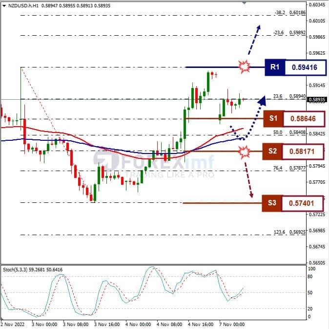 Analisa+Forex+NZDUSD+H1+071122