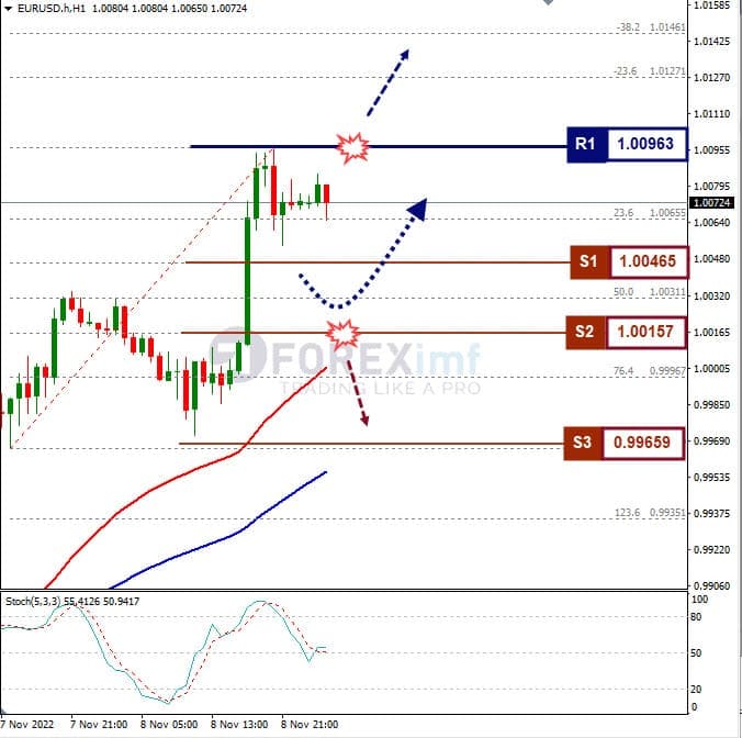 Analisa+Forex+EURUSD+H1+091122