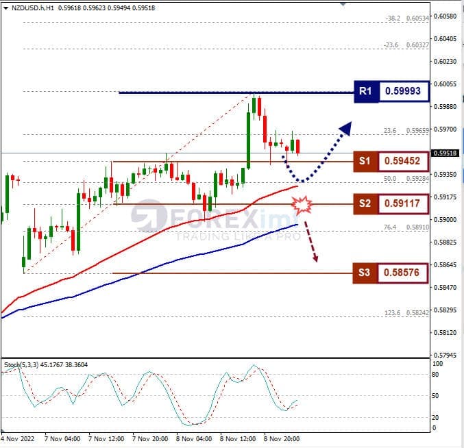 Analisa+Forex+NZDUSD+H1+091122