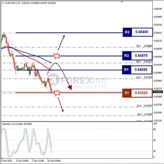 Analisa+Forex+AUDUSD+H1+101022