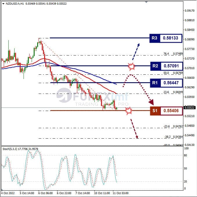 Analisa+Forex+NZDUSD+H1+111022