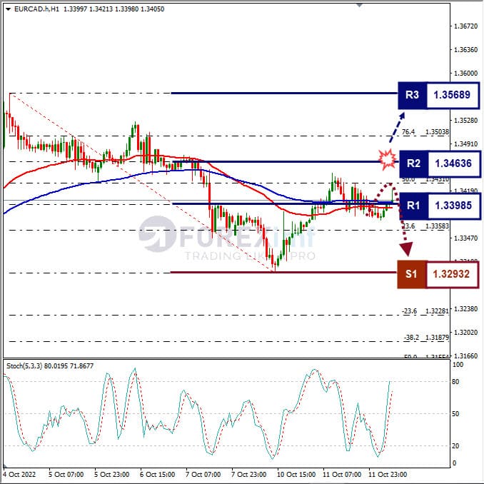 Analisa+Forex+EURCAD+H1+121022