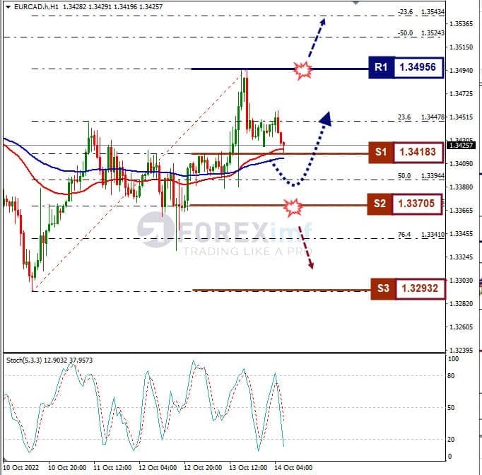 Analisa+Forex+EURCAD+H1+141022