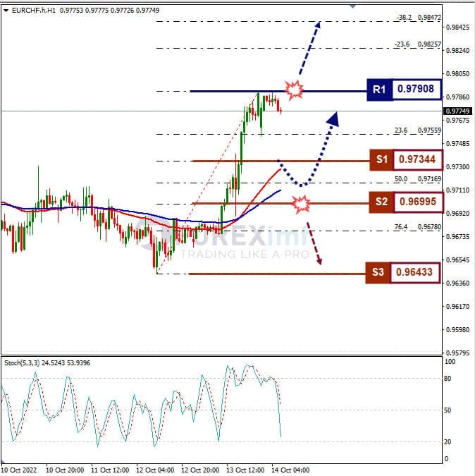 Analisa+Forex+EURCHF+H1+141022