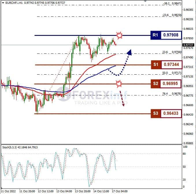 Analisa+Forex+EURCHF+H1+171022