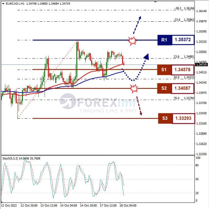 Analisa+Forex+EURCAD+H1+181022