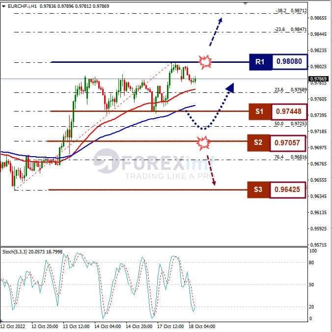 Analisa+Forex+EURCHF+H1+181022