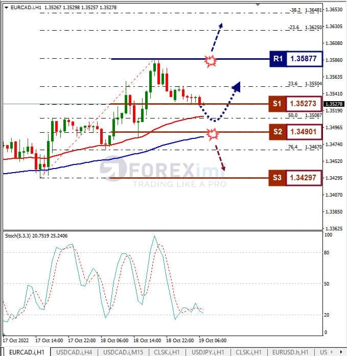 Analisa+Forex+EURCAD+H1+191022