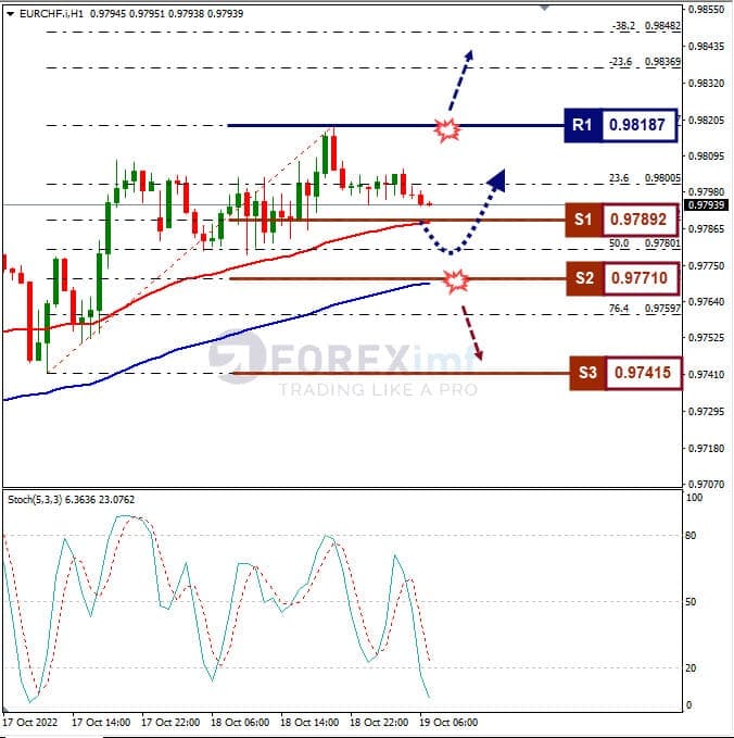 Analisa+Forex+EURCHF+H1+191022