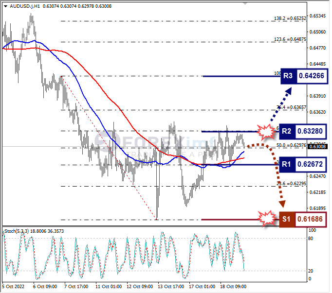 Analisa+Forex+AUDUSD+H1+191022