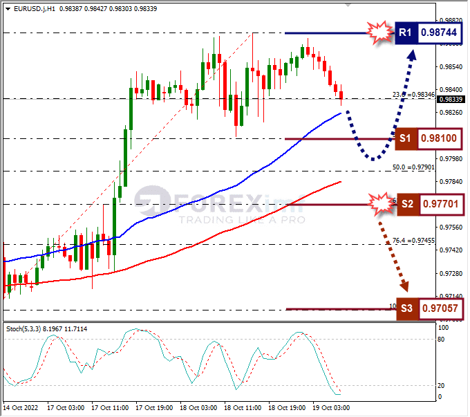 Analisa+Forex+EURUSD+H1+191022