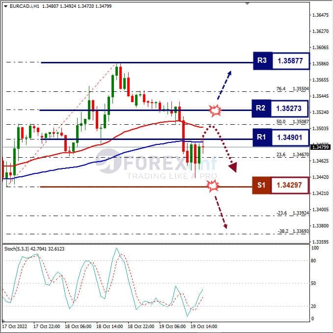 Analisa+Forex+EURCAD+H1+201022