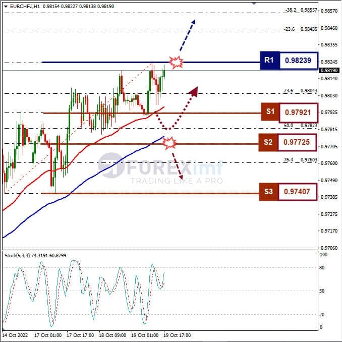 Analisa+Forex+EURCHF+H1+201022