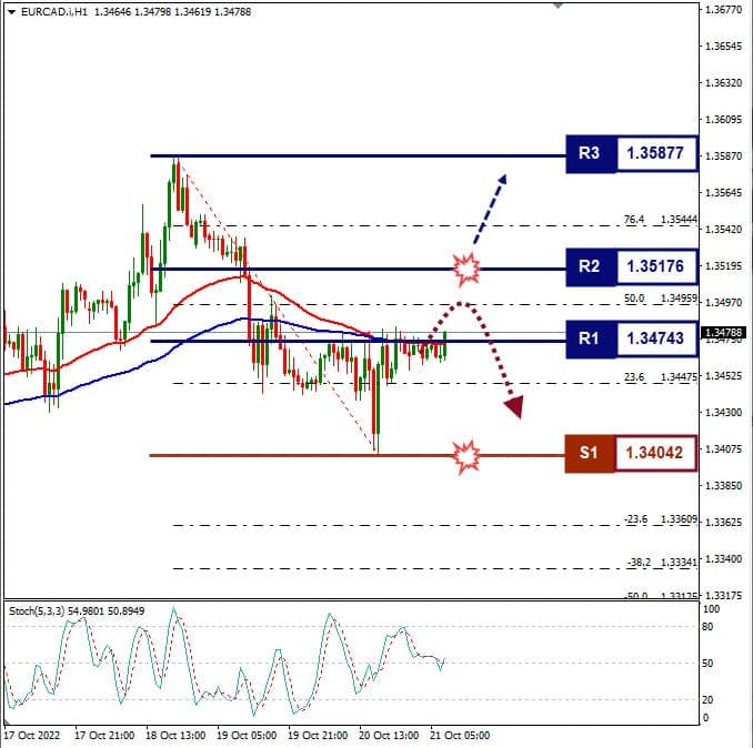 Analisa+Forex+EURCAD+H1+211022