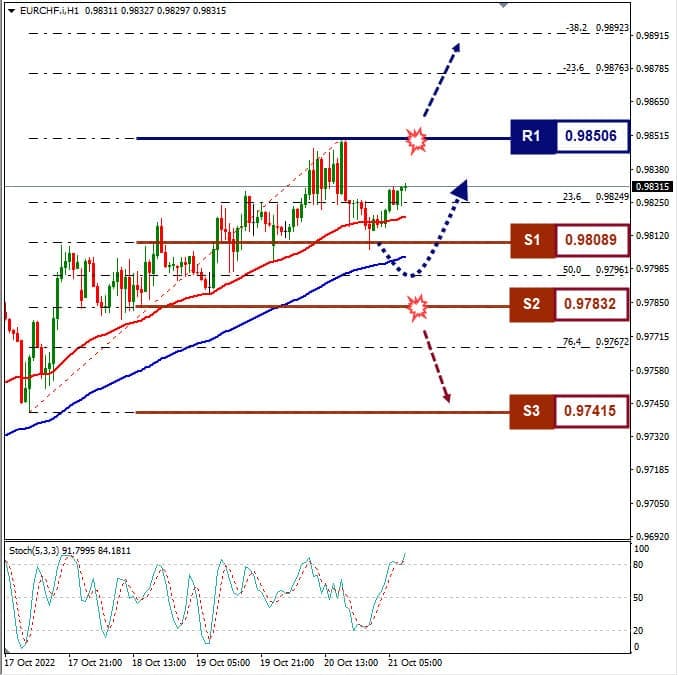 Analisa+Forex+EURCHF+H1+211022