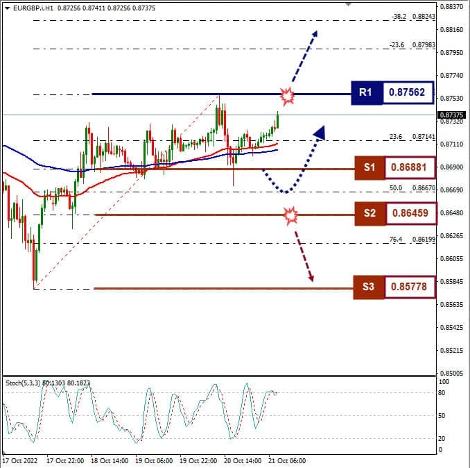 Analisa+Forex+EURGBP+H1+211022