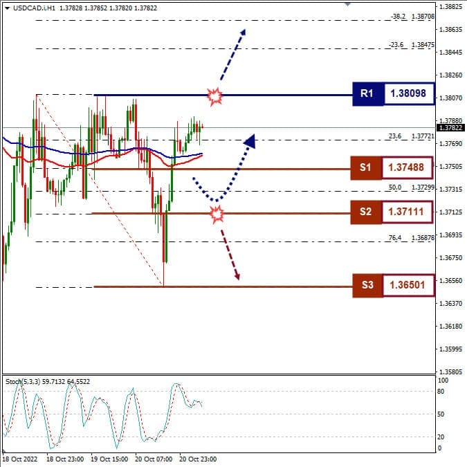 Analisa+Forex+USDCAD+H1+211022