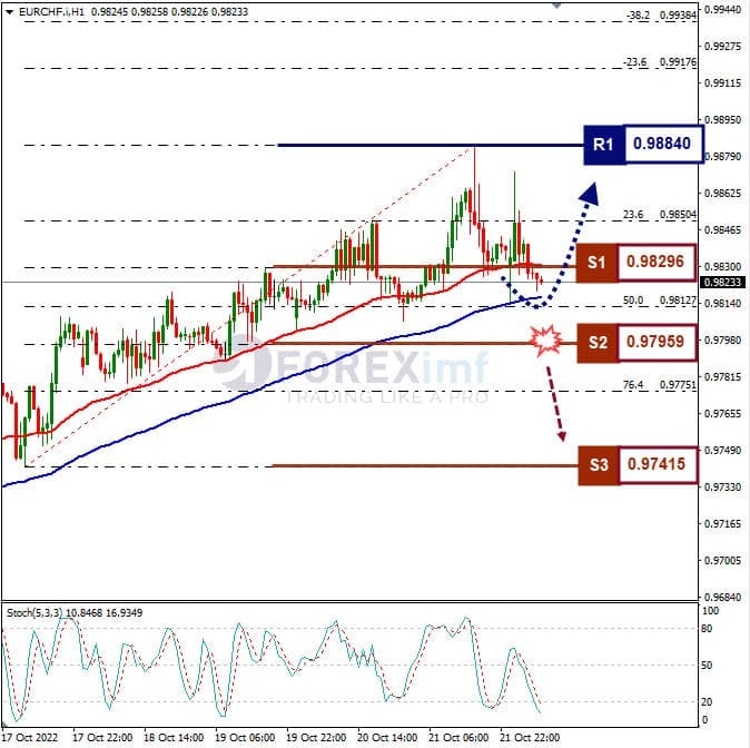 Analisa+Forex+EURCHF+H1+241022