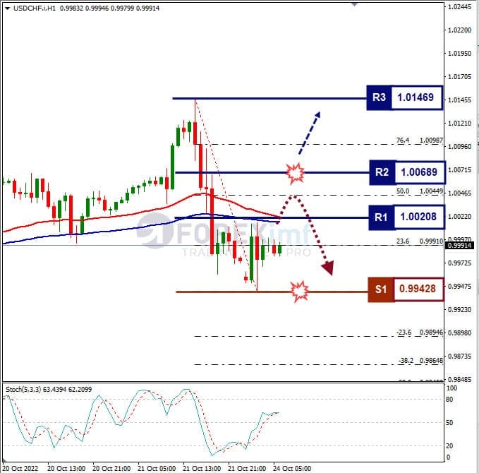 Analisa+Forex+USDCHF+H1+241022