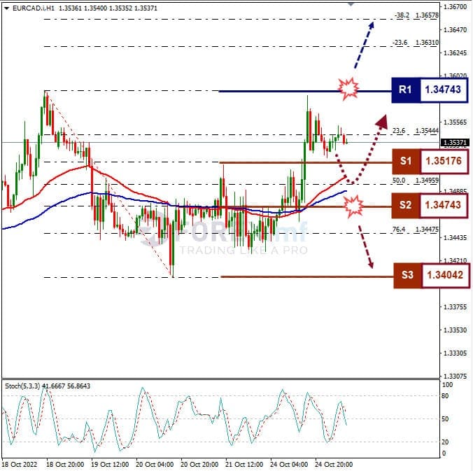 Analisa+Forex+EURCAD+H1+251022