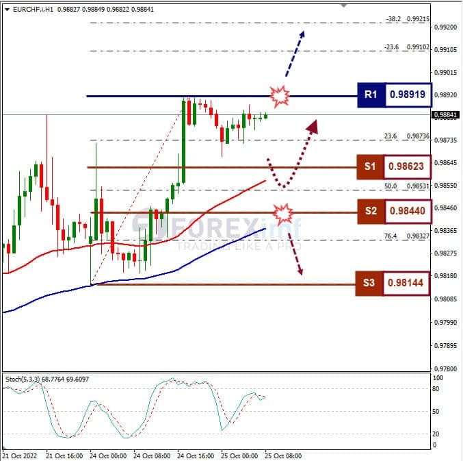 Analisa+Forex+EURCHF+H1+251022