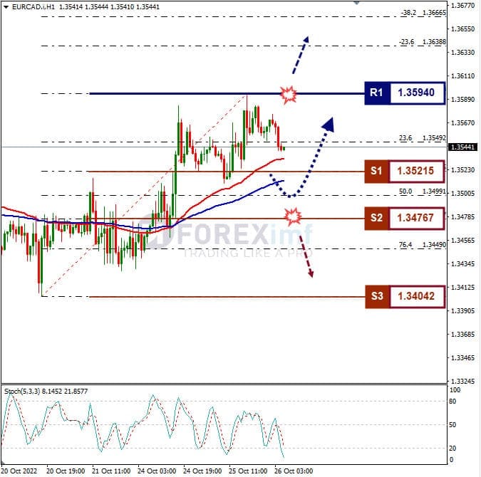 Analisa+Forex+EURCAD+H1+261022