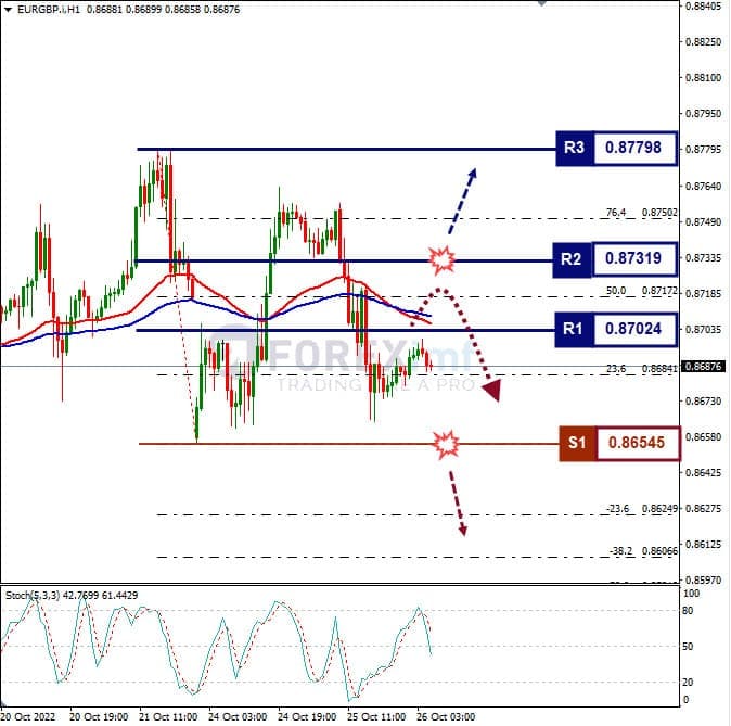 Analisa+Forex+EURGBP+H1+261022