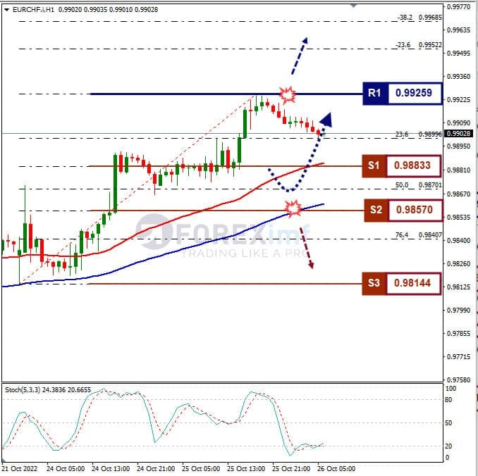 Analisa+Forex+EURCHF+H1+261022