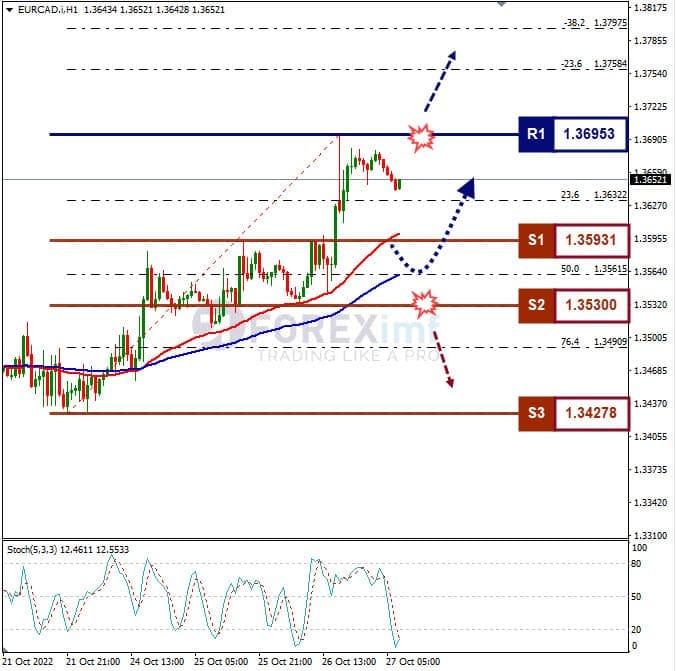 Analisa+Forex+EURCAD+H1+271022