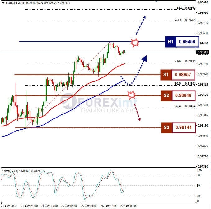 Analisa+Forex+EURCHF+H1+271022