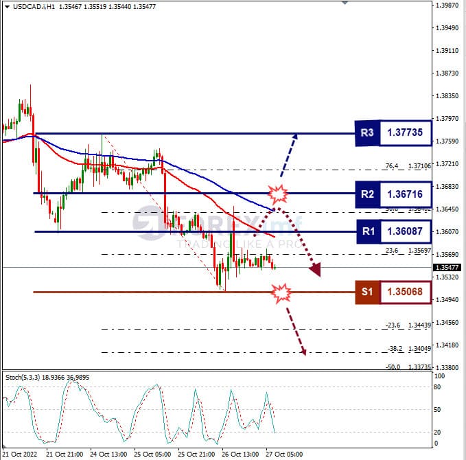 Analisa+Forex+USDCAD+H1+271022