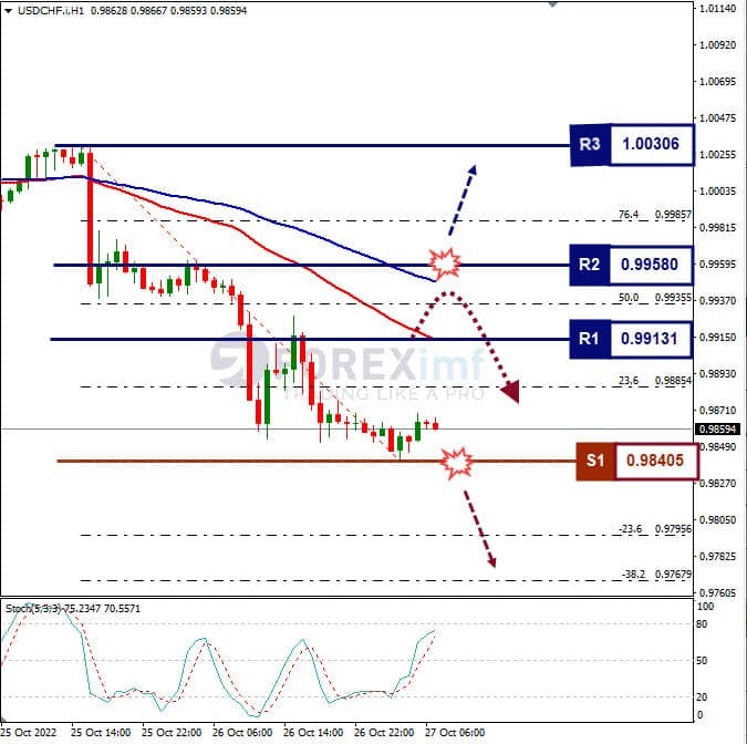 Analisa+Forex+USDCHF+H1+271022