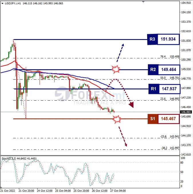 Analisa+Forex+USDJPY+H1+271022