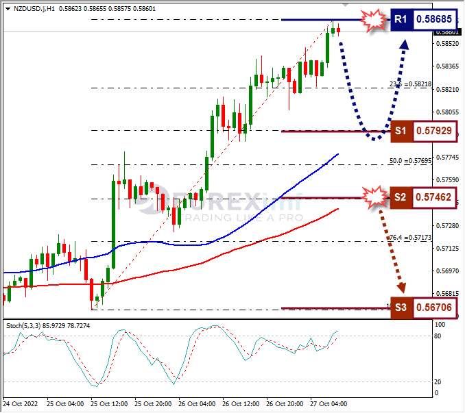 Analisa+Forex+NZDUSD+H1+271022