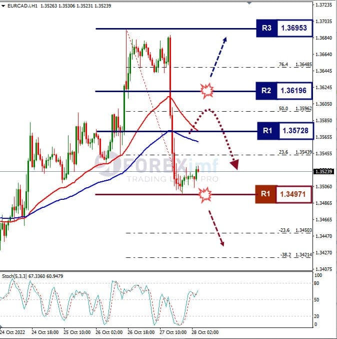 Analisa+Forex+EURCAD+H1+281022