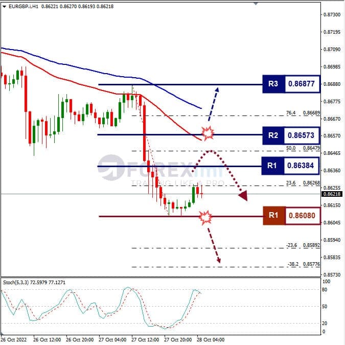 Analisa+Forex+EURGBP+H1+281022