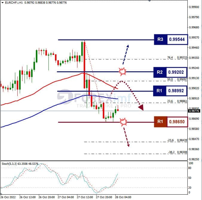 Analisa+Forex+EURCHF+H1+102822