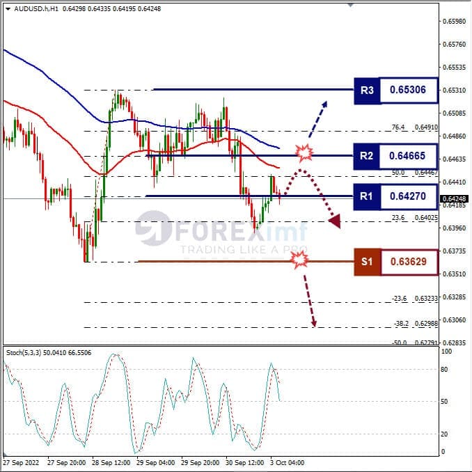 Analisa+Forex+AUDUSD+H1+031022