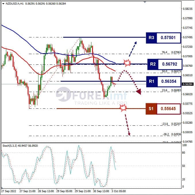 Analisa+Forex+NZDUSD+H1+031022