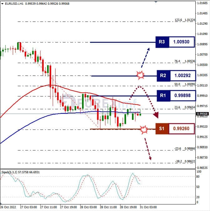 Analisa+Forex+EURUSD+H1+311022