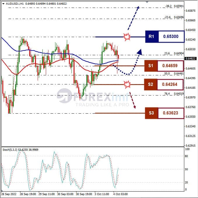 Analisa+Forex+AUDUSD+H1+041022