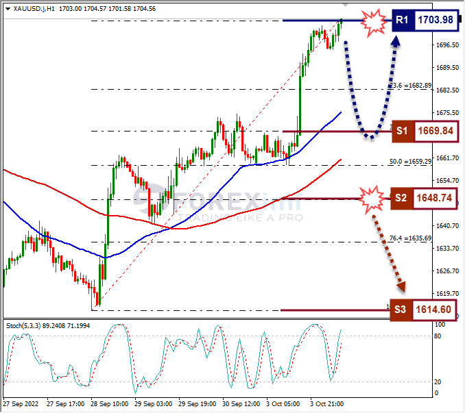 Analisa+Forex+XAUUSD+H1+041022