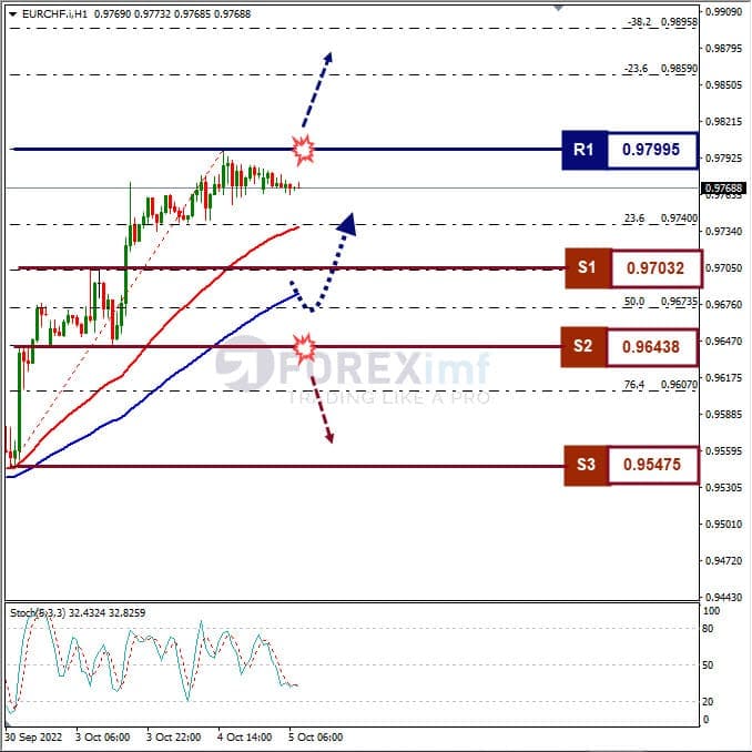 Analisa+Forex+EURCHF+H1+051022