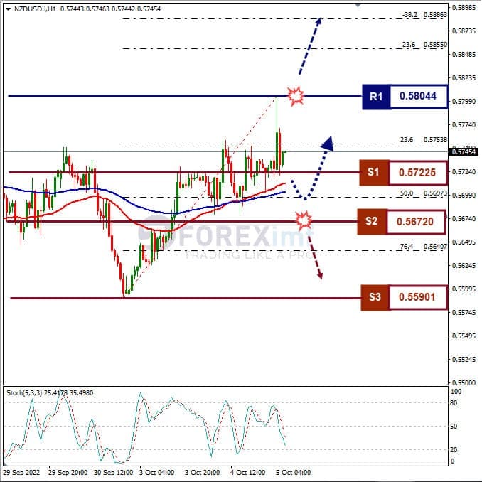 Analisa+Forex+NZDUSD+H1+041022